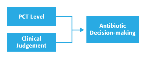 PCT Algorithm